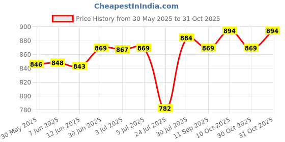 flipkart.com wheetoykart Short Bottle Chrome Punjab Dolki Empty/FreeFlow Exhaust Silencer Royal Enfield Classic 350 Royal Enfield Classic 350 Full Exhaust System wheetoykart Price History Graph from 30 May 2025 to 31 Oct 2025