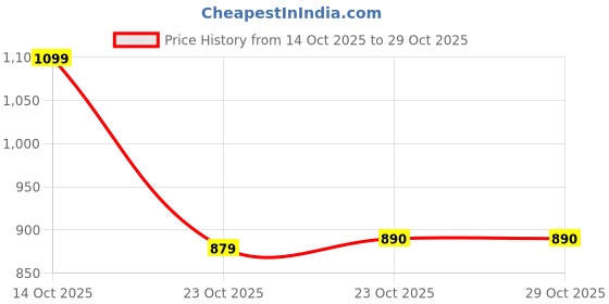 flipkart.com retrofit Short Bottle Empty Chrome Mini Punjab Exhaust silencer Royal Enfield Classic Full Exhaust System retrofit Price History Graph from 14 Oct 2025 to 28 Oct 2025
