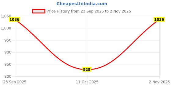 flipkart.com silentwave Short Bottle Empty Dholki Silencer For Royal Enfield Reborn Classic 350 (Black) Royal Enfield Classic 350 Full Exhaust System silentwave Price History Graph from 23 Sep 2025 to 2 Nov 2025