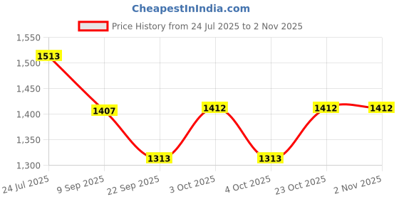 flipkart.com lymphacure Short Compression Vest|Back Velcro Closure |Gynecomastia Vest |Tomboy Binder Men Compression lymphacure Price History Graph from 24 Jul 2025 to 2 Nov 2025