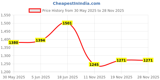 flipkart.com lymphacure Short Compression Vest|Back Velcro Closure |Gynecomastia Vest |Tomboy Binder Men Compression lymphacure Price History Graph from 30 May 2025 to 28 Nov 2025