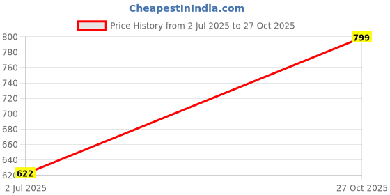 flipkart.com para commando Short D.M.S. Genuine Leather Light Weight Army NCC & Police Shoes, Boots For Men para commando Price History Graph from 2 Jul 2025 to 27 Oct 2025