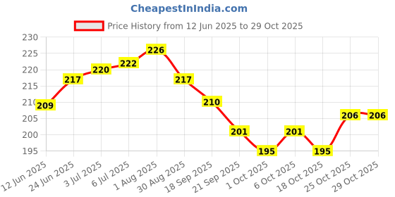 flipkart.com orama Short Hair Wig orama Price History Graph from 12 Jun 2025 to 29 Oct 2025