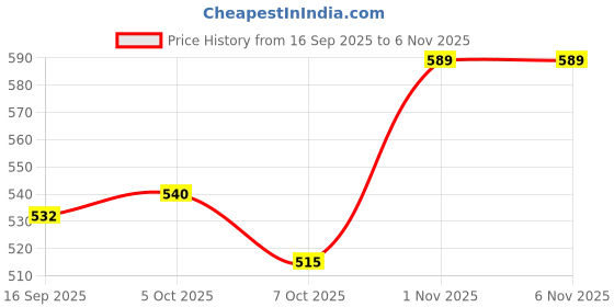 flipkart.com deluxe Short Hair Wig deluxe Price History Graph from 16 Sep 2025 to 4 Nov 2025