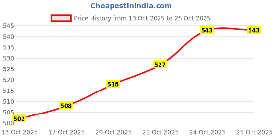 flipkart.com blushia Short Hair Wig blushia Price History Graph from 13 Oct 2025 to 25 Oct 2025