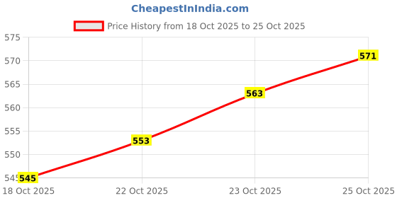 flipkart.com blushia Short Hair Wig blushia Price History Graph from 18 Oct 2025 to 25 Oct 2025