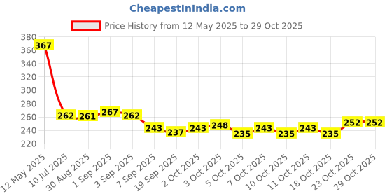 flipkart.com npah Short Oval False Nails 500Pcs 10Sizes Full Cover Acrylic Nail Tips npah Price History Graph from 12 May 2025 to 29 Oct 2025