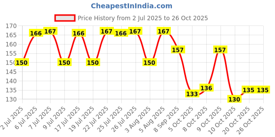 flipkart.com adoxy short Size 19-20 inch, color yellow gold brass chain for men,boys Gold-plated Plated Brass Chain adoxy Price History Graph from 2 Jul 2025 to 25 Oct 2025
