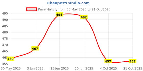 flipkart.com unique bridal short veil Short Wedding Viles unique bridal short veil Price History Graph from 30 May 2025 to 21 Oct 2025
