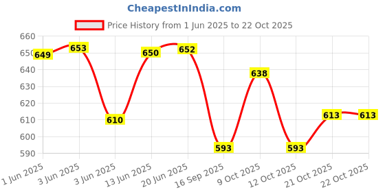 flipkart.com unique bridal short veil Short Wedding Viles unique bridal short veil Price History Graph from 1 Jun 2025 to 21 Oct 2025