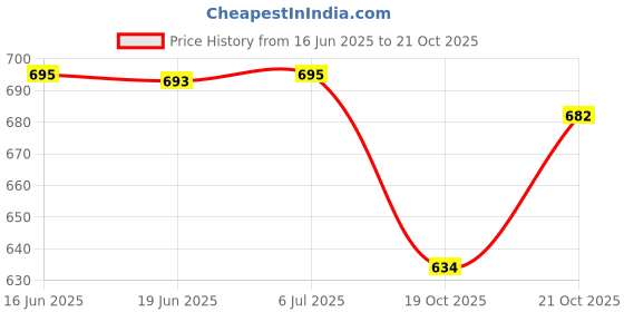 flipkart.com unique bridal unique veil Short Wedding Viles unique bridal unique veil Price History Graph from 16 Jun 2025 to 19 Oct 2025