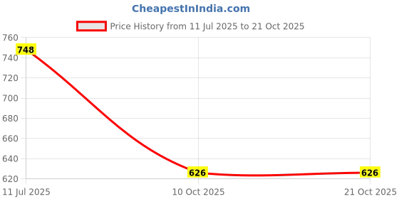 flipkart.com unique bridal short veil Short Wedding Viles unique bridal short veil Price History Graph from 11 Jul 2025 to 21 Oct 2025