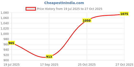flipkart.com won Shortgun Media Reporting yellow color mic with triangle mic flag 3.5 mm jack Microphone won Price History Graph from 19 Jul 2025 to 27 Oct 2025