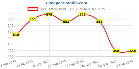 flipkart.com shorya Black and white football with volleybal size - 5 combo pack Volleyball - Size: 5 shorya Price History Graph from 1 Jun 2025 to 2 Dec 2025