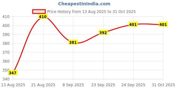 flipkart.com shorya BLACK AND WHITE PVC FOOTBALL WITH AIR PUMP SIZE-3 Volleyball - Size: 3 shorya Price History Graph from 13 Aug 2025 to 30 Oct 2025