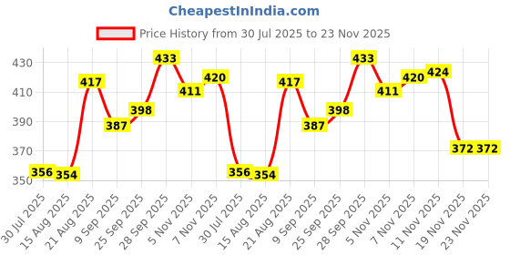 flipkart.com shorya CLASSIC MACHINE STITCHING PVC VOLLEYBALL WITH AIR PUMP SIZE-4 Volleyball - Size: 4 shorya Price History Graph from 30 Jul 2025 to 22 Nov 2025