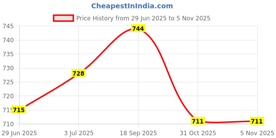flipkart.com shorya Classic Super Synthetic volleybal size - 4 with Nylon Net and with Air pump Volleyball - Size: 4 shorya Price History Graph from 29 Jun 2025 to 2 Nov 2025