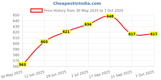 flipkart.com shorya FAMOUS OFFICIAL VOLLEYBALL WITH NYLON NET AND FREE PUMP Volleyball - Size: 4 shorya Price History Graph from 30 May 2025 to 7 Oct 2025
