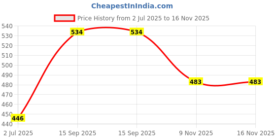 flipkart.com shorya FIFA WORLD CUP 2022 FOOTBALL WITH TWO PIN (SIZE - 5) FOOTBALL Football - Size: 5 shorya Price History Graph from 2 Jul 2025 to 16 Nov 2025