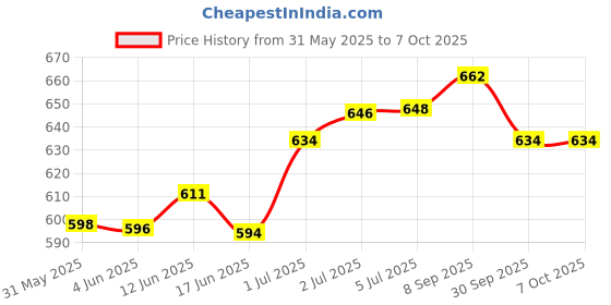 flipkart.com shorya KROSSWORLD HAND STITCHED SUPER SOFT VOLLEYBAL WITH NYLON NET & WITH AIR PUMP Volleyball - Size: 5 shorya Price History Graph from 31 May 2025 to 6 Oct 2025