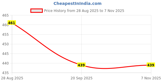 flipkart.com shorya KROSSWORLD SUPER PVC HAND STITCHED VOLLEYBAL (SIZE - 4) Volleyball - Size: 4 shorya Price History Graph from 28 Aug 2025 to 6 Nov 2025