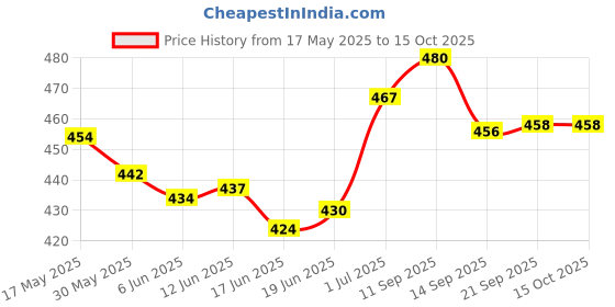 flipkart.com shorya Krossworld Volleybal (Size - 5) With Air PUMP Volleyball - Size: 5 shorya Price History Graph from 17 May 2025 to 15 Oct 2025