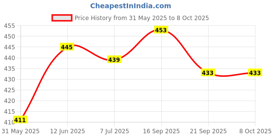 flipkart.com shorya Krossworld Volleyball - Size: 4 shorya Price History Graph from 31 May 2025 to 7 Oct 2025