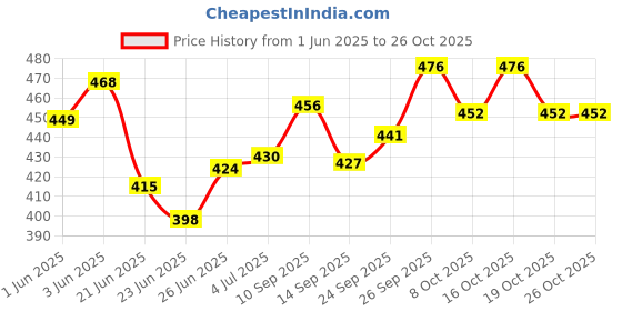 flipkart.com sumangalam enterprises SHORYA KROSSWORLD VOLLEYBALL WITH AIR PUMP (SIZE-4) Volleyball - Size: 4 sumangalam enterprises Price History Graph from 1 Jun 2025 to 26 Oct 2025