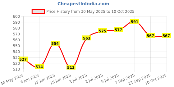 flipkart.com shorya NEW ARTICLE HAND STITCHED VOLLEYBALL WITH NYLON NET AND FREE AIR PUMP Volleyball - Size: 4 shorya Price History Graph from 30 May 2025 to 9 Oct 2025