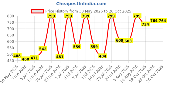flipkart.com sumangalam enterprises SHORYA OFFICIAL 18 PANNEL VOLLEYBALL WITH PUMP AND NET (SIZE-4) Volleyball - Size: 4 sumangalam enterprises Price History Graph from 30 May 2025 to 26 Oct 2025
