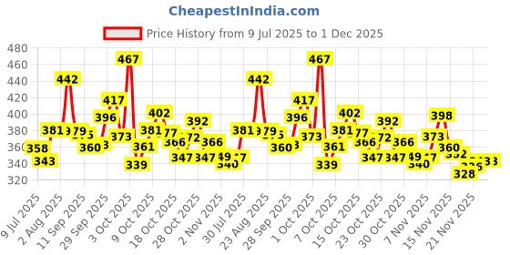 flipkart.com shorya OFFICIAL HAND STICHED VOLLEYBALL WITH AIR PUMP (SIZE-4) Volleyball - Size: 4 shorya Price History Graph from 9 Jul 2025 to 30 Nov 2025