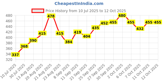 flipkart.com shorya OFFICIAL SIZE AND WEIGHT VOLLEYBALL WITH AIR PUMP (SIZE-4) Volleyball - Size: 4 shorya Price History Graph from 10 Jul 2025 to 12 Oct 2025