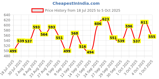 flipkart.com shorya Premium Soft volleyball Size-4 with Net and Airpump Size-4 Volleyball - Size: 4 shorya Price History Graph from 18 Jul 2025 to 5 Oct 2025