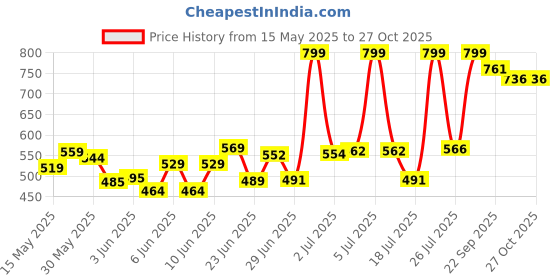 flipkart.com sumangalam enterprises SHORYA PREMIUM VOLLEYBALL WITH AIR PUMP AND NET (SIZE-4) Volleyball - Size: 4 sumangalam enterprises Price History Graph from 15 May 2025 to 26 Oct 2025