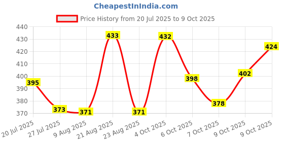 flipkart.com shorya PU LAMINATED SUPER SOFT VOLLEYBALL WITH PUMP (SIZE-4) Volleyball - Size: 4 shorya Price History Graph from 20 Jul 2025 to 9 Oct 2025