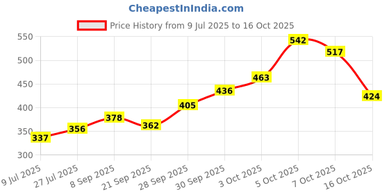 flipkart.com shorya Pvc OFFICIAL SIZE AND WEIGHT VOLLEYBALL WITH AIR PUMP SIZE-4 Volleyball - Size: 4 shorya Price History Graph from 9 Jul 2025 to 16 Oct 2025