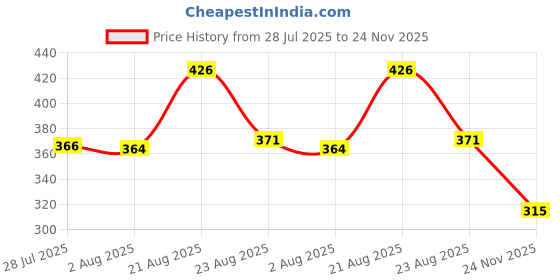 flipkart.com shorya PVC OFFICIAL SIZE AND WEIGHT VOLLEYBALL WITH AIR PUMP SIZE-4 Volleyball - Size: 4 shorya Price History Graph from 28 Jul 2025 to 24 Nov 2025