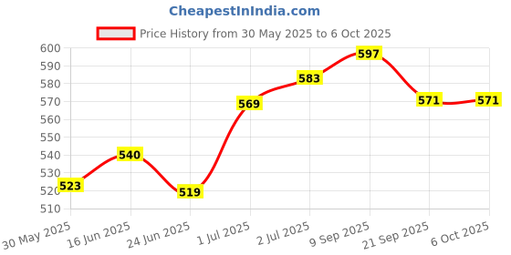 flipkart.com shorya SOFT SYNTHETIC VOLLEYBAL (SIZE - 4) WITH NYLON NET AND WITH AIR PUMP Volleyball - Size: 4 shorya Price History Graph from 30 May 2025 to 6 Oct 2025