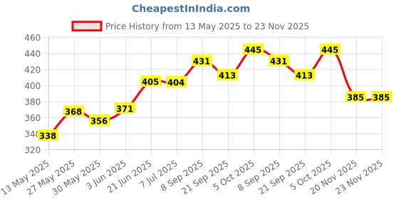 flipkart.com shorya sports Combo of Pump and Volleyball (Size-4) Volleyball - Size: 4 shorya sports Price History Graph from 13 May 2025 to 23 Nov 2025