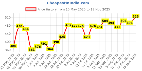 flipkart.com shorya sports FIFA WORLD CUP HAND STICHED FOOTBALL (SIZE-5) Football - Size: 5 shorya sports Price History Graph from 15 May 2025 to 18 Nov 2025
