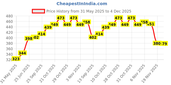 flipkart.com shorya sports hub CLASSIC VOLLEYBALL 18 PANNEL SOFT PVC OFFICIAL WITH AIRPUMP SIZE-4 Volleyball - Size: 4 shorya sports hub Price History Graph from 31 May 2025 to 4 Dec 2025