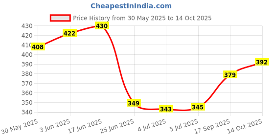 flipkart.com shorya sports SHORYA SUPER HAND STITCHED VOLLEYBALL WITH AIR PUMP (PACK OF 1) Volleyball - Size: 4 shorya sports Price History Graph from 30 May 2025 to 14 Oct 2025