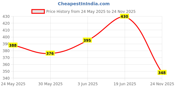 flipkart.com shorya sports SUPER NEW ARRIVAL VOLLEYBALL WITH AIR PUMP ( PACK OF 1) Volleyball - Size: 4 shorya sports Price History Graph from 24 May 2025 to 24 Nov 2025