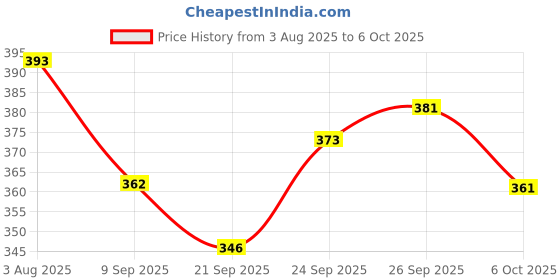 flipkart.com shorya SSH 18 PANNEL SOFT SYNTHETIC VOLLEYBALL WITH AIR PUMP Volleyball - Size: 4 shorya Price History Graph from 3 Aug 2025 to 6 Oct 2025