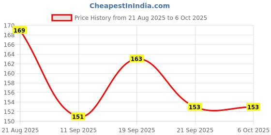 flipkart.com shorya store Combo of Baby feeder spoon and Soother ( Food Fruit nibbler) Feeder shorya store Price History Graph from 21 Aug 2025 to 6 Oct 2025