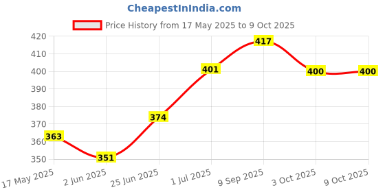flipkart.com shorya SUPER CLASSIC SSH HAND STICHED VOLLEYBALL WITH AIR PUMP AND 2 PIN Volleyball - Size: 4 shorya Price History Graph from 17 May 2025 to 9 Oct 2025