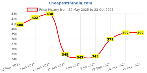 flipkart.com shorya sports SHORYA SUPER HAND STITCHED VOLLEYBALL WITH AIR PUMP (PACK OF 1) Volleyball - Size: 4 shorya sports Price History Graph from 30 May 2025 to 23 Oct 2025