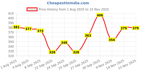 flipkart.com shorya SUPER HAND STITCHED VOLLEYBALL WITH AIR PUMP Volleyball - Size: 4 shorya Price History Graph from 1 Aug 2025 to 14 Nov 2025