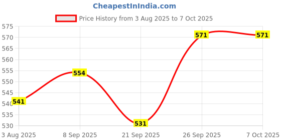 flipkart.com shorya SUPER SOFT HAND STITCHED VOLLEYBALL WITH PUMP AND NET (SIZE-4) Volleyball - Size: 4 shorya Price History Graph from 3 Aug 2025 to 6 Oct 2025