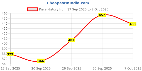 flipkart.com shorya SUPER SOFT INDOOR GAMES VOLLEYBALL WITH PUMP (SIZE-4) Volleyball - Size: 4 shorya Price History Graph from 17 Sep 2025 to 7 Oct 2025